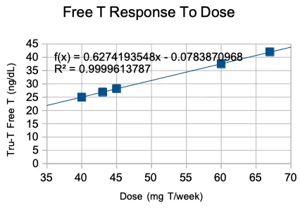 Tru-T Response to Dose.webp