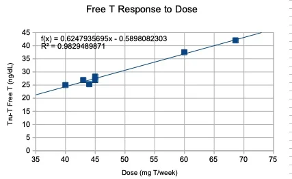 Updated Tru-T vs Dose, 7 points.webp