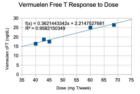 Vermeulen Free T Response to Dose.webp