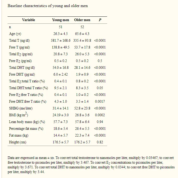 young vs old men estradiol dht baseline.jpg