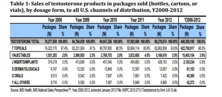 sales of testosterone.webp