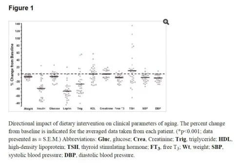 low carb diet aging.webp