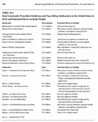 effect of top medications on body weight.webp