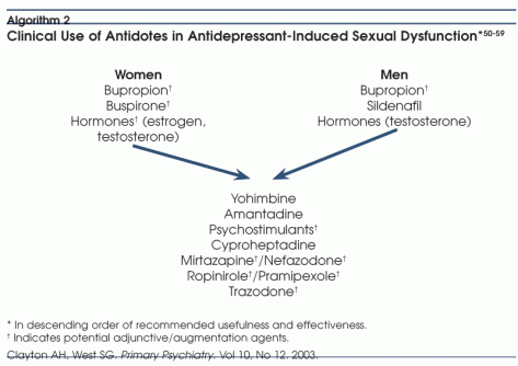 antidepressants sexual dysfunction.gif