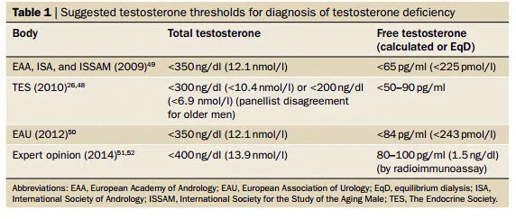 testosterone thresholds guidelines.webp