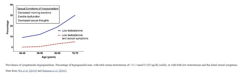 low T symptoms graph.webp