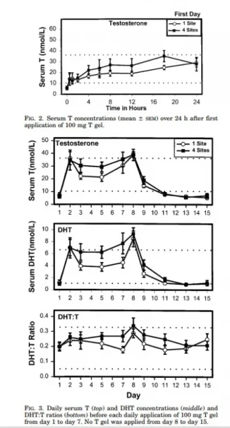 Testosterone gel one site vs four.webp