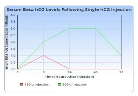 hcg after injection of two doses.webp