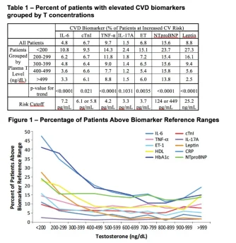 testosterone cvd biomarkers.webp