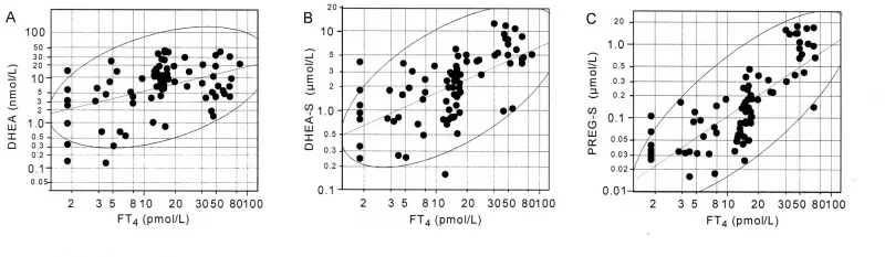 free T4 effect on DHEA Pregnenolone.webp