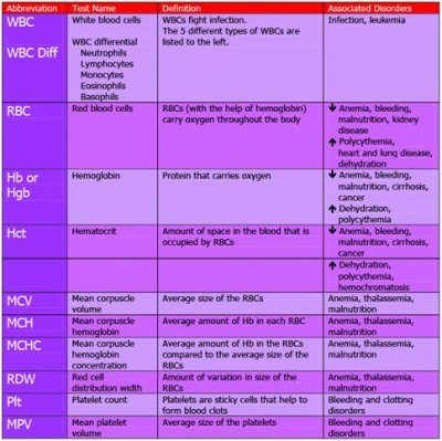 CBC blood test discountedlabs.jpg