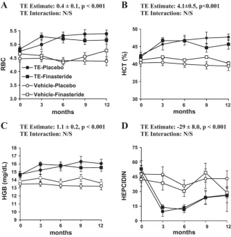 testosterone hematocrit graph.webp