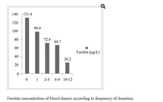 ferritin and no donations 3 years.webp