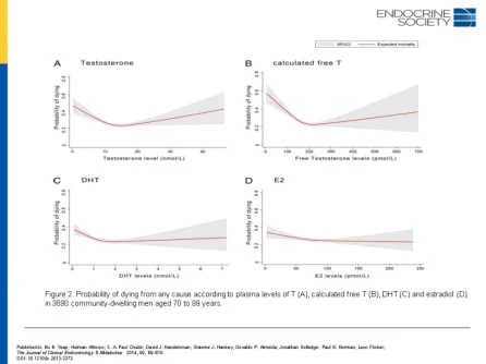 T dht e2 mortality.jpg