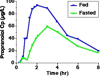 propanolol fasted vs fed.webp