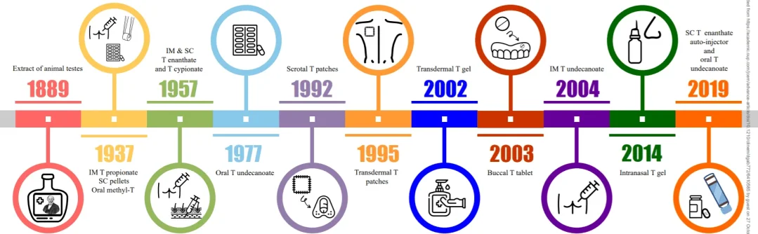 history of testosterone products.webp