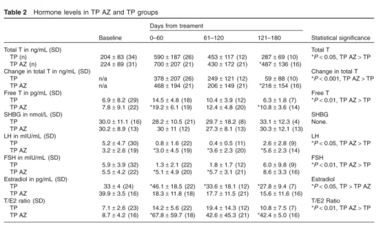 Hormone-levels-in-TP-AZ-and.webp