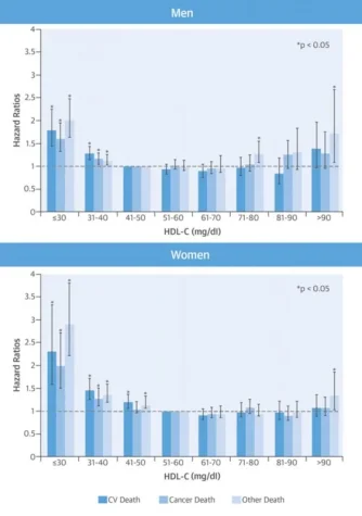 HDL mortality.webp