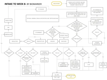 testosterone monitoring flowchart.webp