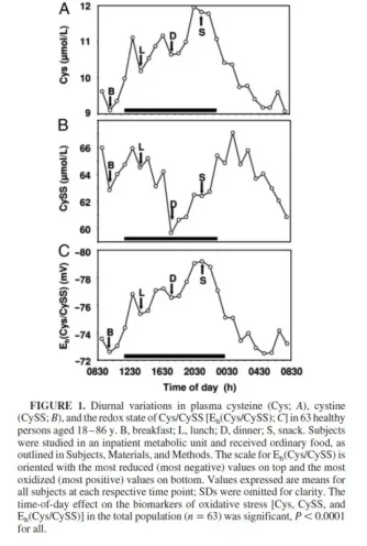 diurnal variations of glutathione.webp