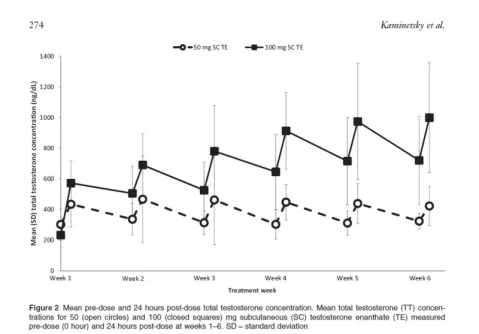 PK subcutaneous T 50 vs 100 mg weekly.webp