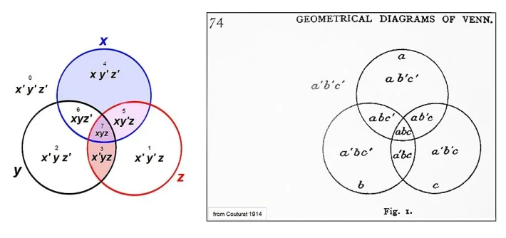 Couturat_1914_and_Venn_assignments1.webp