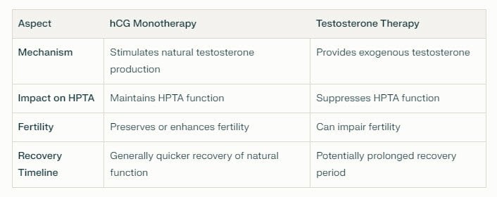 hCG versus TRT HPTA recovery.jpg