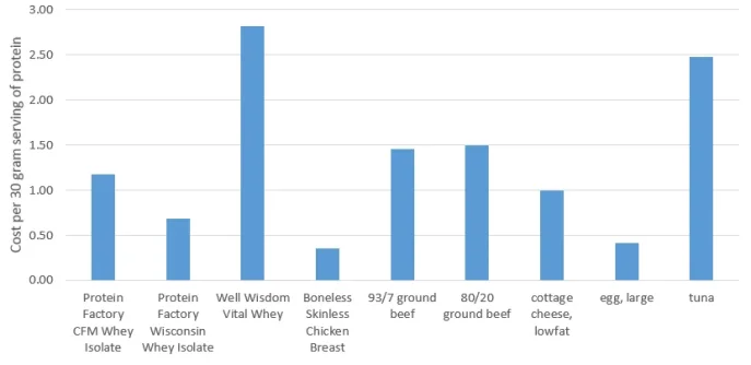 Protein Costs per Gram 4Apr19.webp