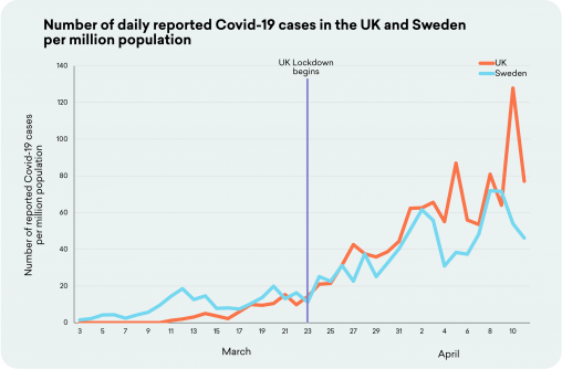 UK-and-Sweden-Cases-Per-Million.png