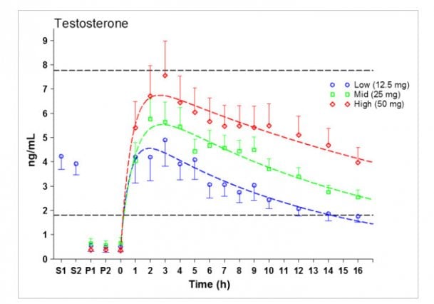 Should You Apply Testosterone Gel Or Cream On Your Testicles For Best 